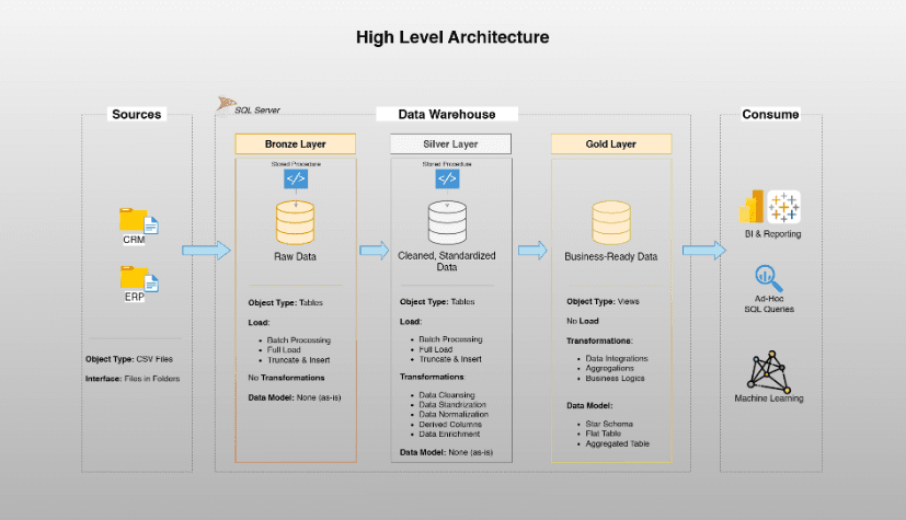 Data Arch